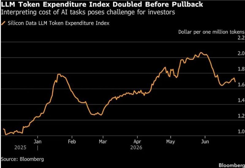 【AI Cost Index SDLLMTK: How Does It Affect the IPO Outlook of OpenAI and Anthropic?】